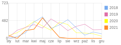 Wykres roczny blog rowerowy Gagar.bikestats.pl